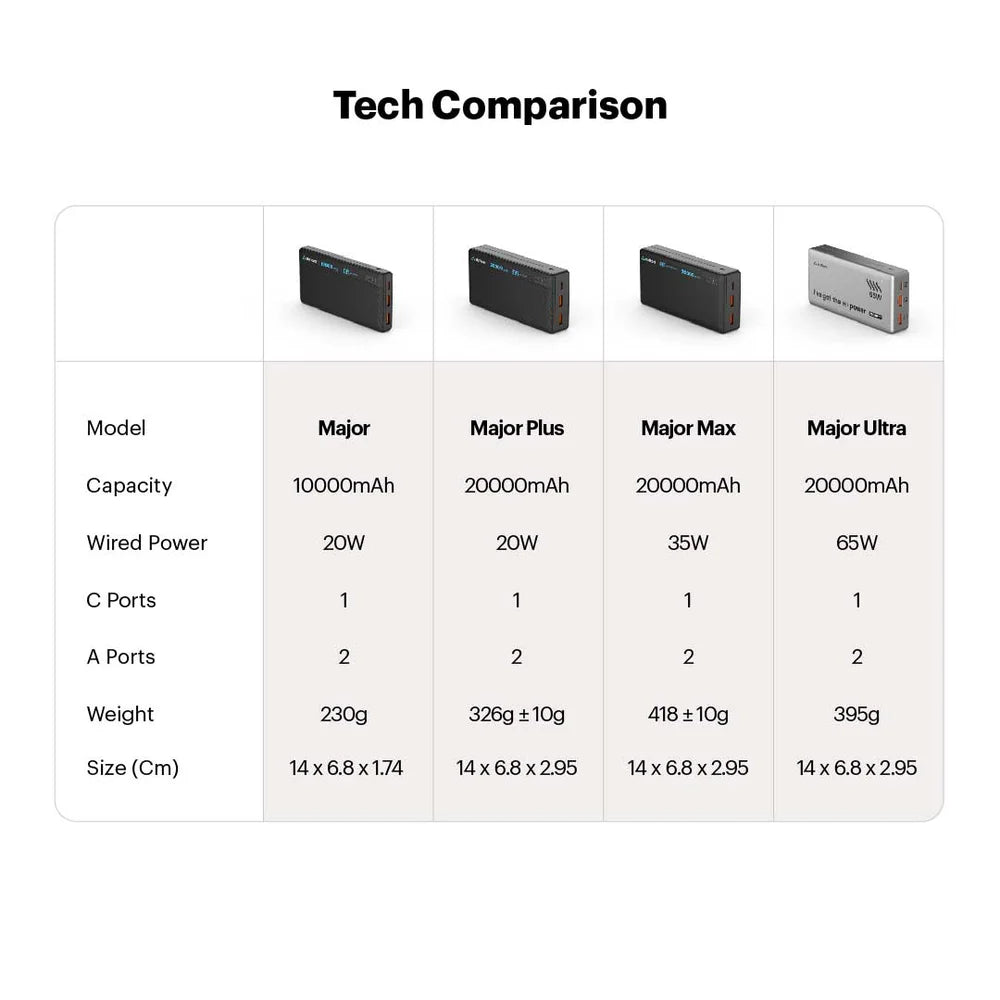 StuffCool Major Plus 20000mAh 20W PD Powerbank The Digital Hub